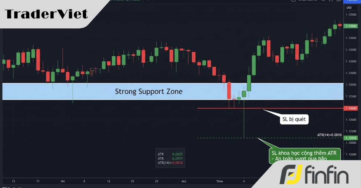 Bị "cắn" Stop Loss rồi giá mới đi đúng hướng? Đây là cách đặt Stop Loss khoa học nhất!