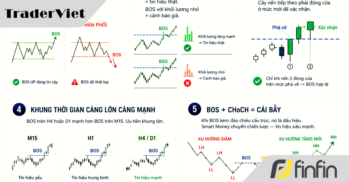 Khi Smart Money "Phá Vỡ Ranh Giới": Break Of Structure (BOS) — Tín Hiệu Cấu Trúc Mới Bắt Đầu (Phần 1)