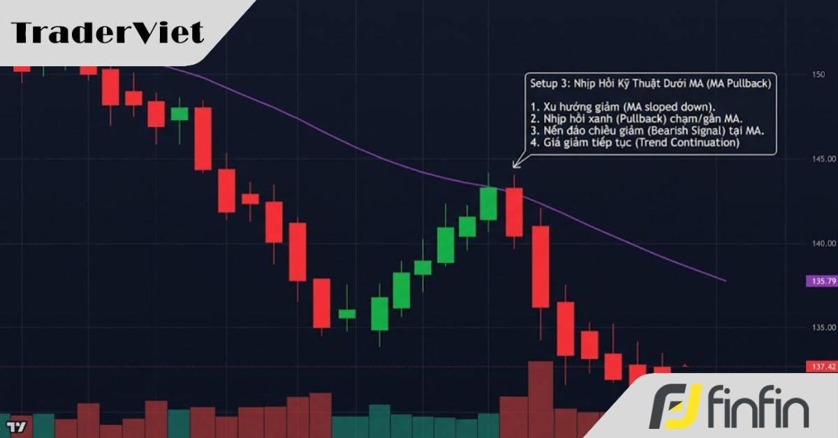 Nghệ thuật Short Sales: 3 thiết lập biểu đồ đỉnh cao giúp trader "kiếm tiền khi giá rơi"