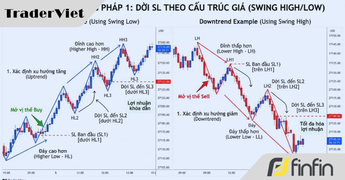 Đang gồng lời chuyển sang lỗ? Hướng dẫn Trader nghệ thuật dời SL để không bị Market "vét máng" oan uổng