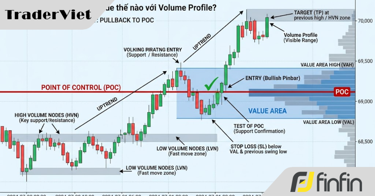 Vẽ kháng cự/hỗ trợ theo kiểu cũ đã lỗi thời? Tại sao Volume Profile mới là vũ khí 'soi' dòng tiền của cá mập hiện tại?