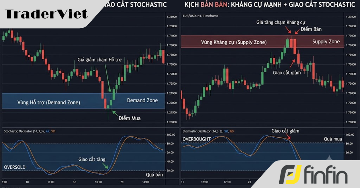 Cách gia tăng xác suất thắng của tín hiệu Stochastic