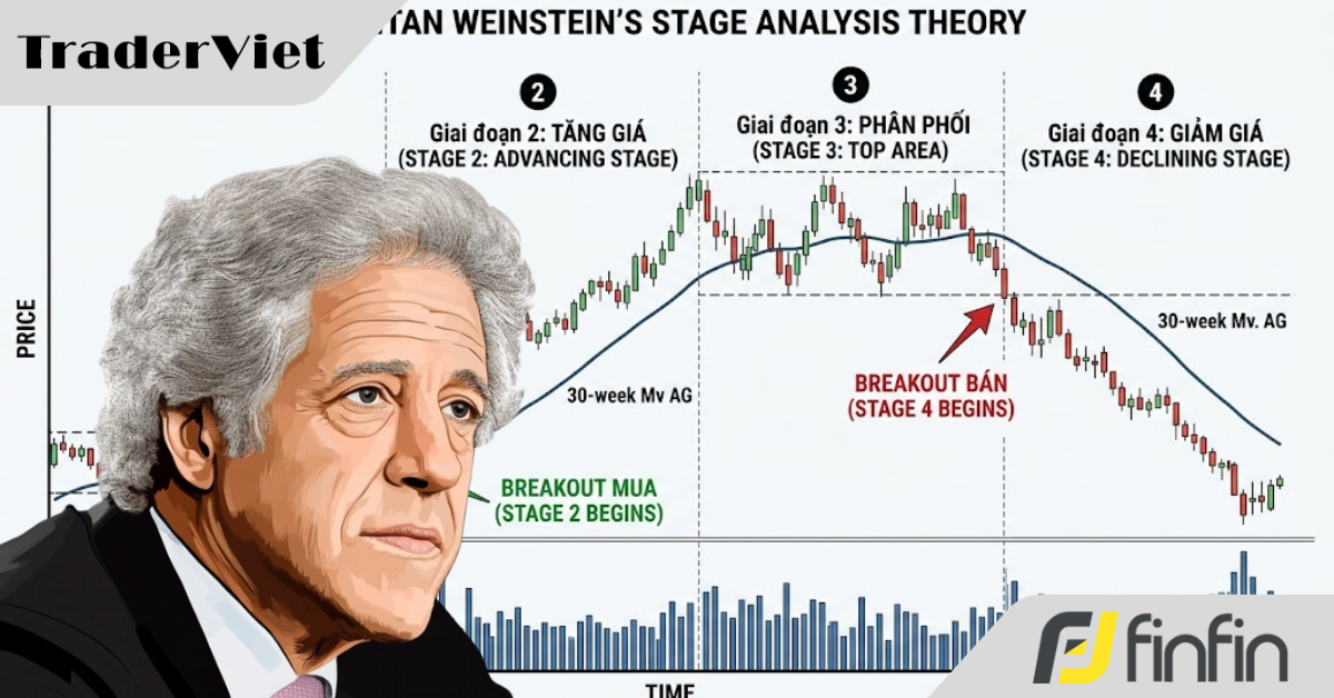 Tất tần tật các bước để Phân tích giai đoạn thị trường chuẩn chỉ như Stan Weinstein