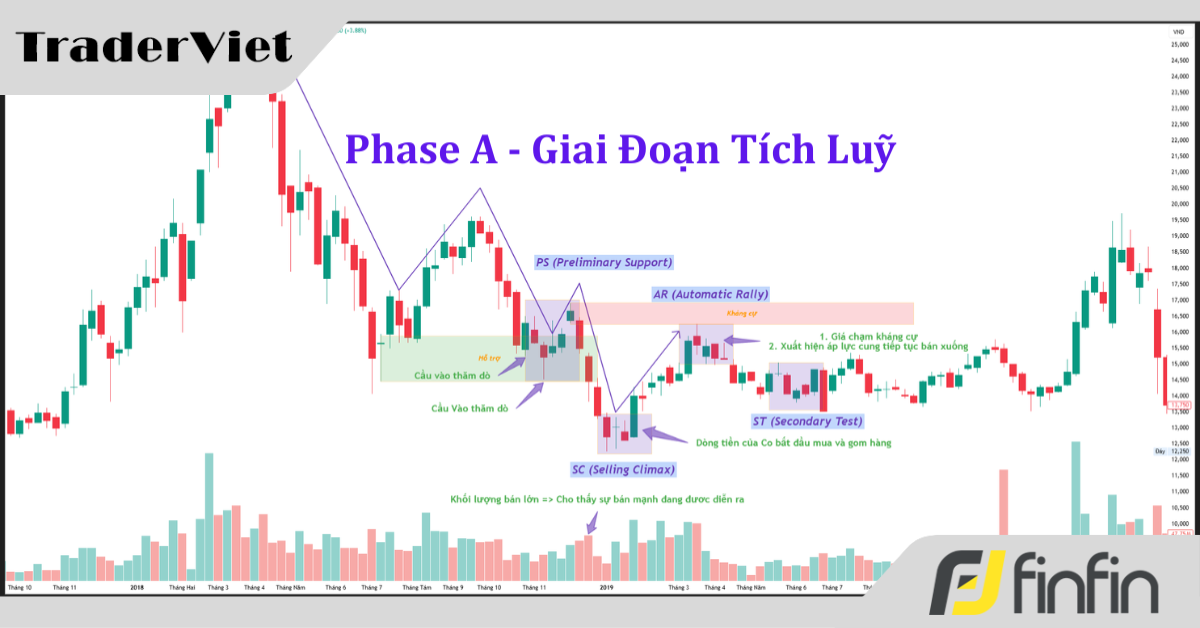 Wyckoff Giai Đoạn A: Phân Tích Chi Tiết Hành Động Chấm Dứt Downtrend