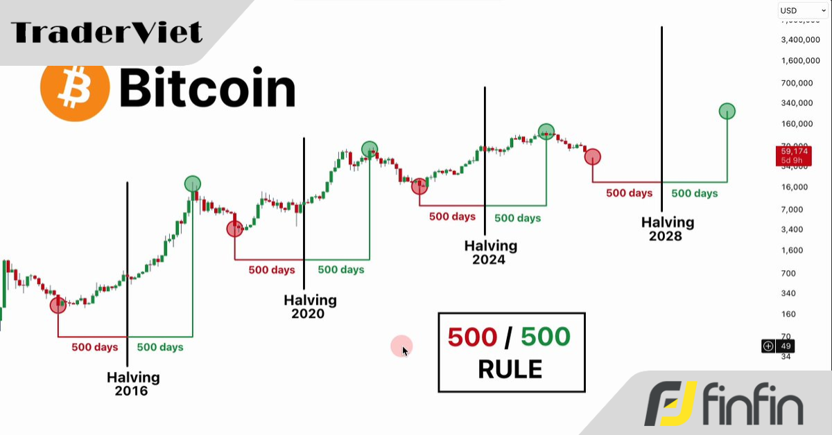 'Quy tắc 500 ngày của Bitcoin' có đang đổ vỡ?