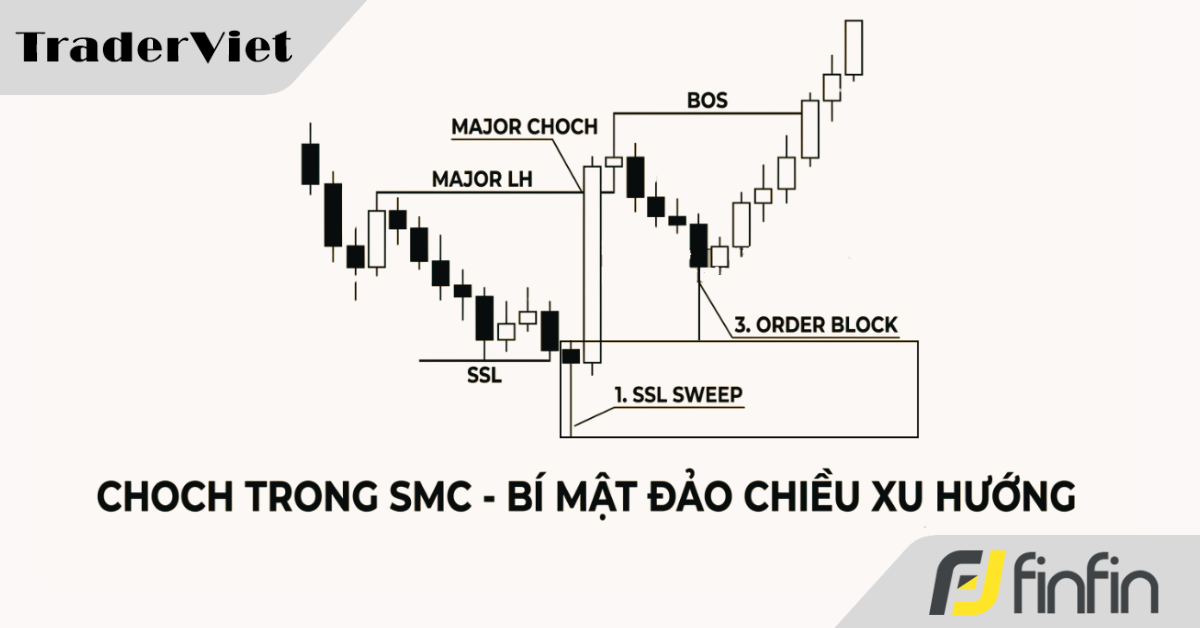 Bí Mật Đằng Sau CHOCH (Change of Character): Tín Hiệu "Thay Đổi Cuộc Chơi" Của Dòng Tiền Thông Minh - Phần 2