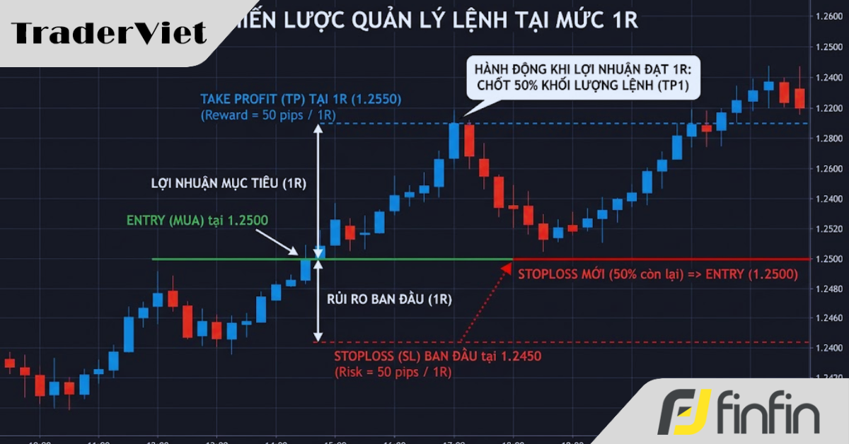 Nghệ thuật "Chốt Lời Từng Phần": Bí kíp gồng lời không rung tay cho anh em Trader