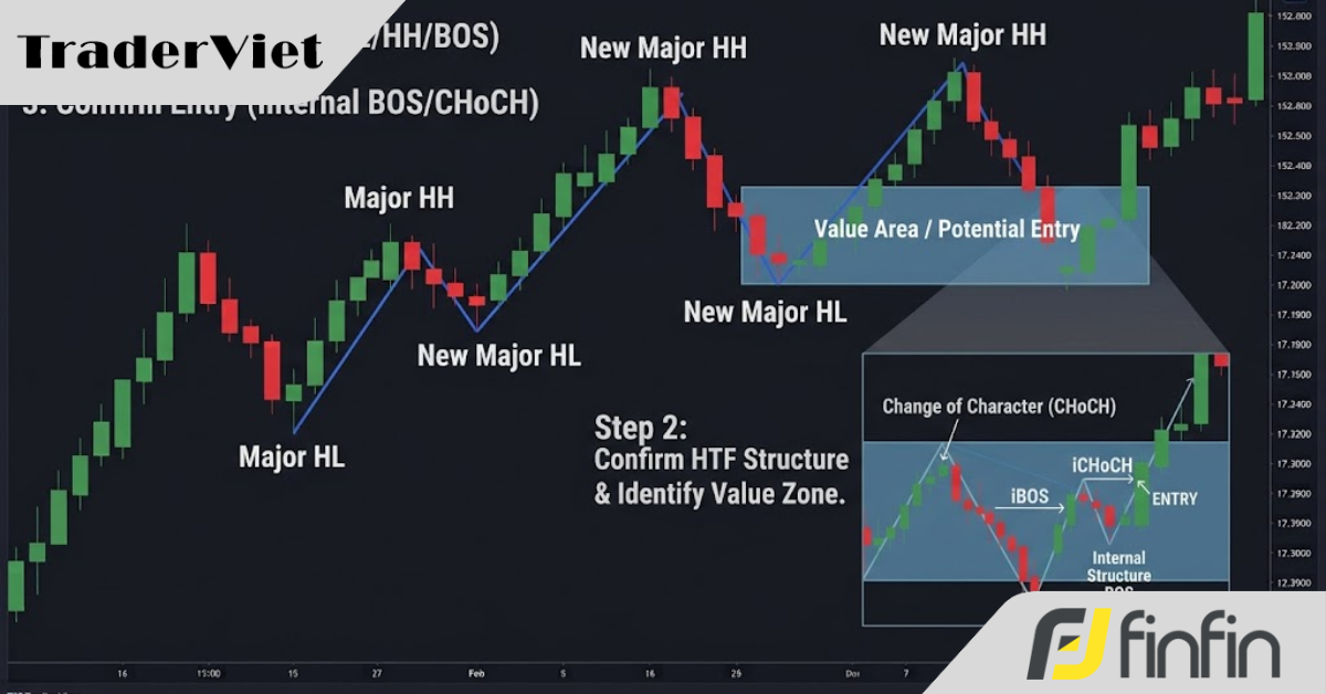 Cấu trúc thị trường (Market Structure): Bản đồ tư duy giúp bạn ngừng "đoán đỉnh đáy"