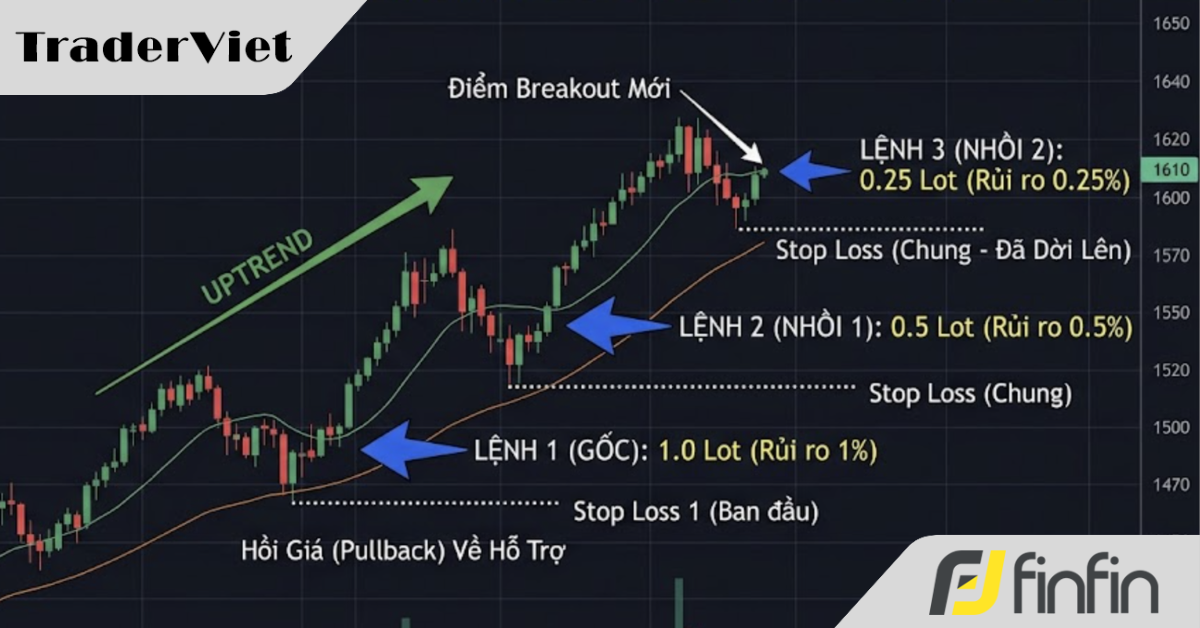 5 bước cần làm để "nhồi lệnh" tốt hơn: Nghệ thuật biến một giao dịch thắng thành một "cú đánh để đời"