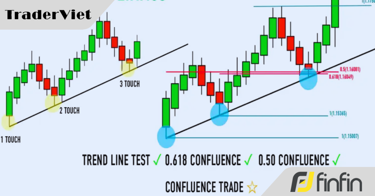 Những lưu ý khi ứng dụng Fibonacci vào trading