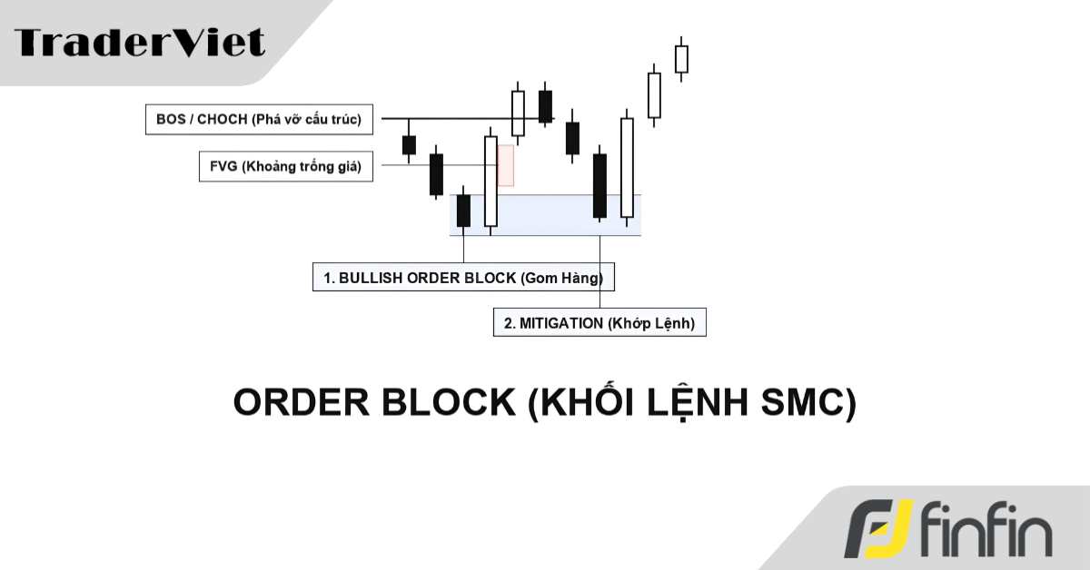 Bắt Đáy Bằng Order Block: Đi Theo Dấu Chân Gom Hàng Của Dòng Tiền Lớn (bài 2)