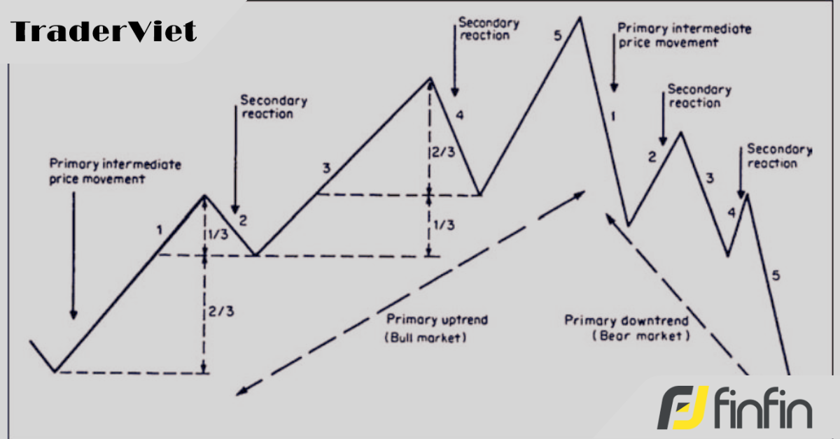 Những kiến thức cơ bản về một xu hướng trung hạn
