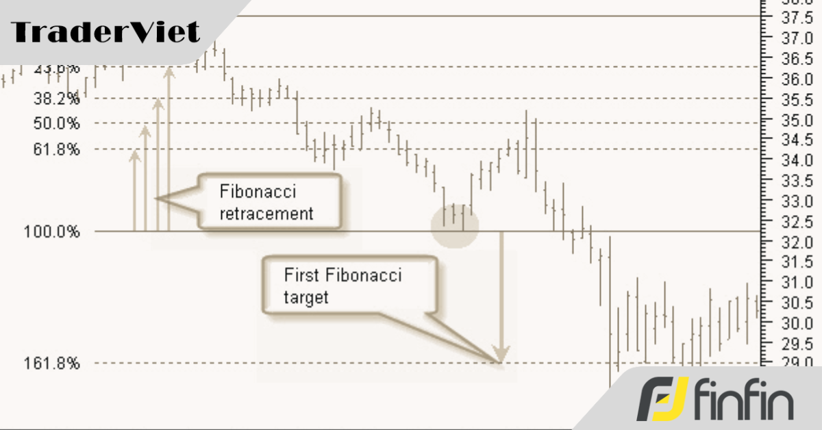 Dự phóng mục tiêu giá trong Phân Tích Kỹ Thuật (bài 2): Fibonacci