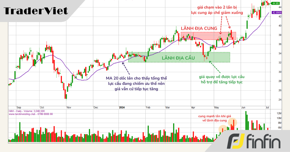 Quy luật Cung Cầu của phương pháp Wyckoff