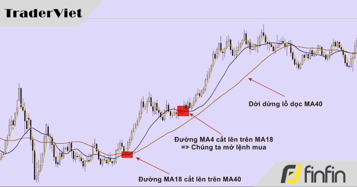Chiến lược trading độc đáo với bộ ba EMA 40, EMA 18 và EMA 4