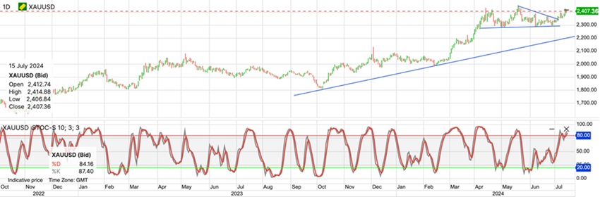 ETO MARKETS - Tổng quan thị trường (19.07.2024)