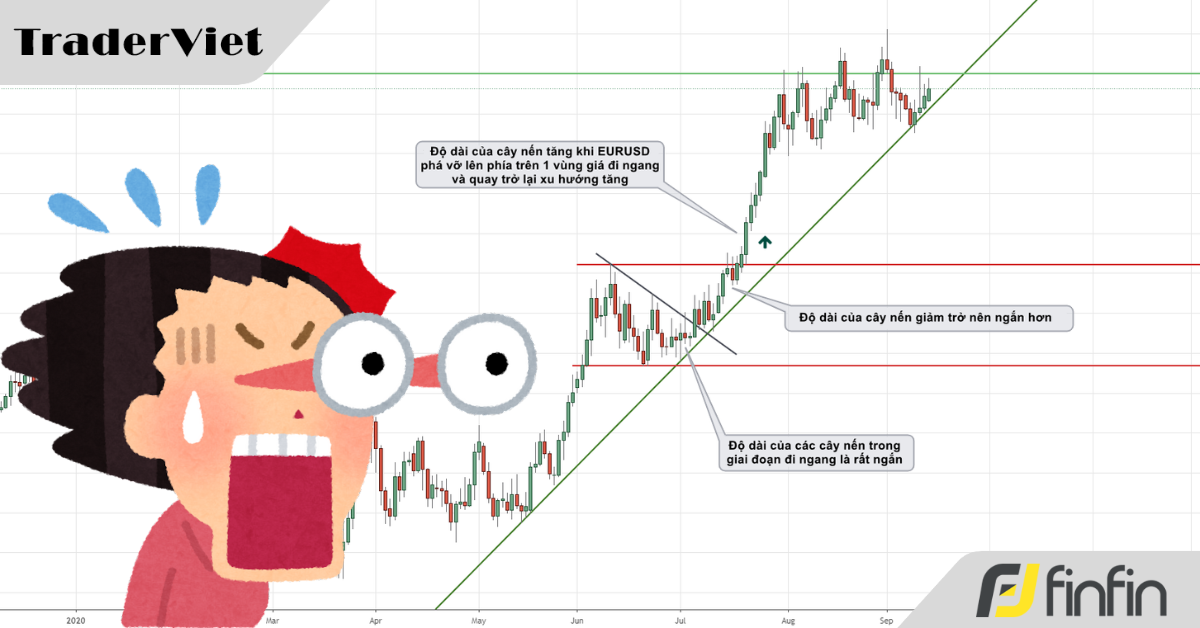 Phân tích sức mạnh xu hướng đơn giản với Price Action