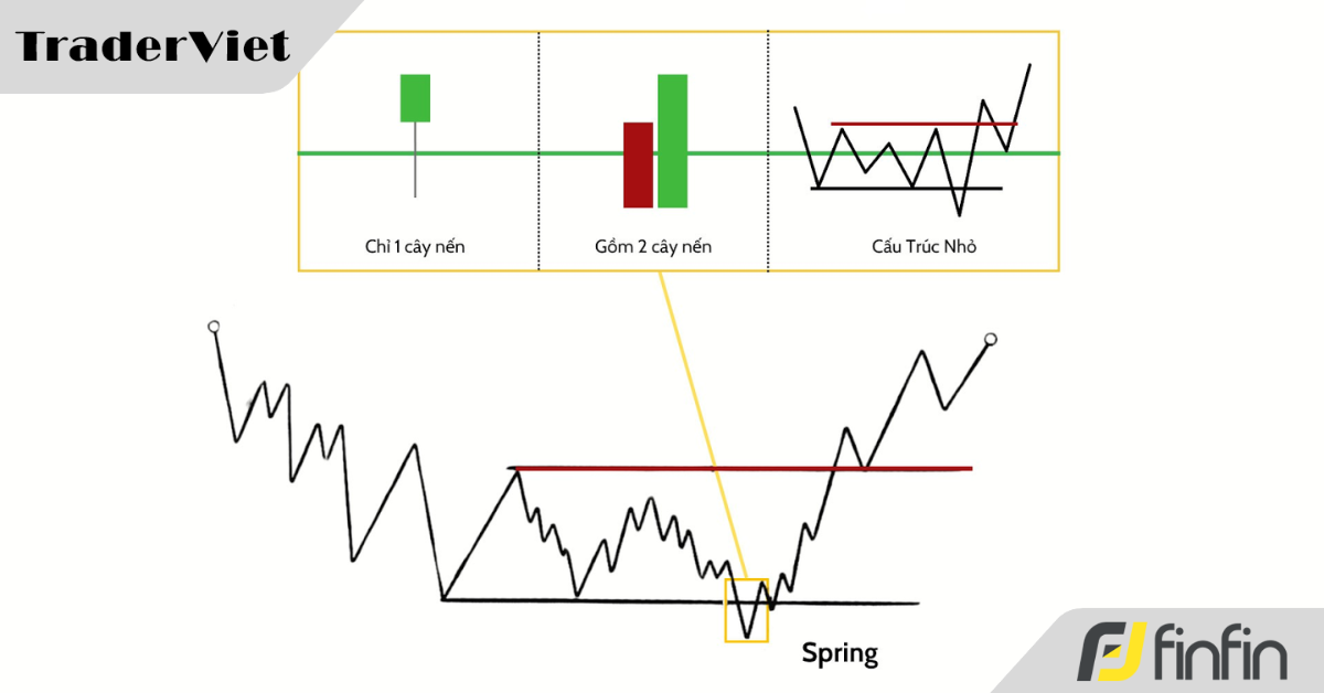 [Thực hành phương pháp Wyckoff] Hiểu về Spring - Cú rũ bỏ cuối cùng