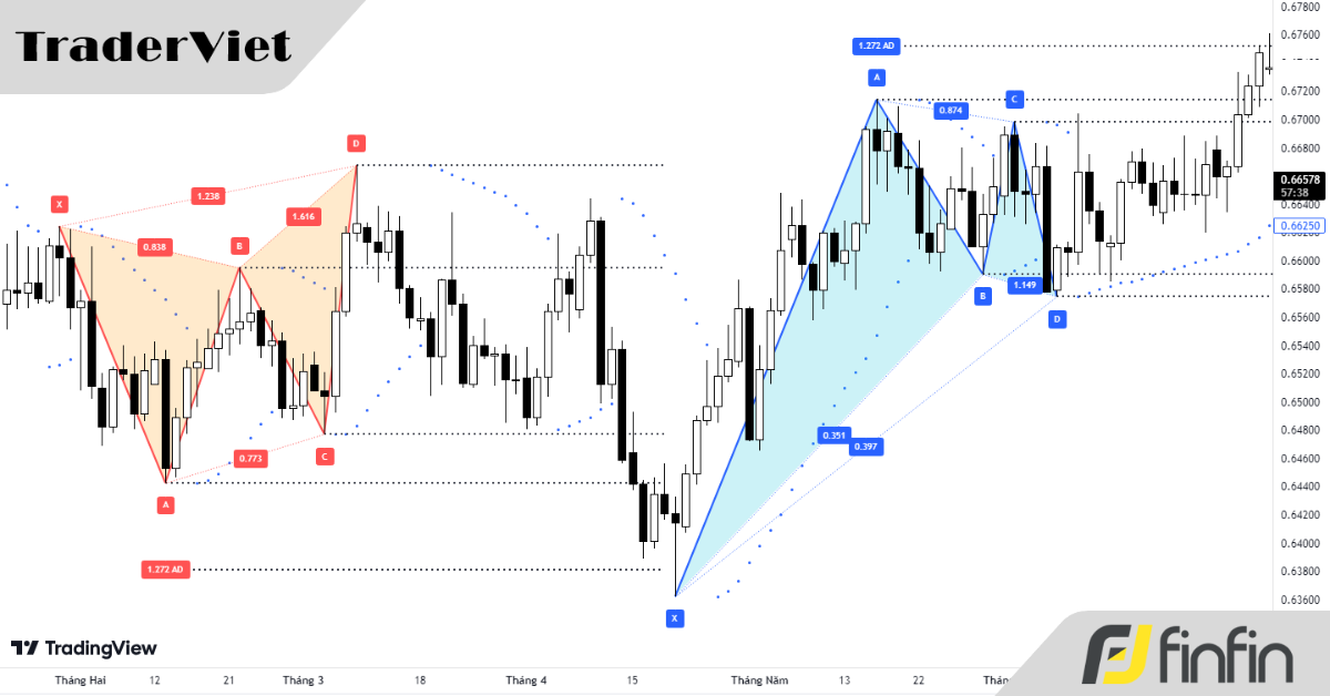 Chia sẻ chỉ báo Custom trên TradingView: Parabolic SAR - XABCD Pattern