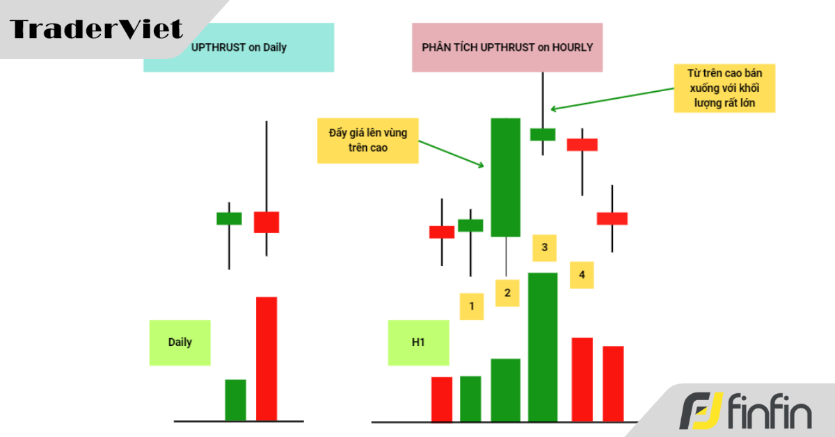 Upthrust - con Quạ đen báo hiệu điềm xấu của thị trường mà trader không thể bỏ qua