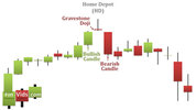awww.finvids.com_Content_Images_CandlestickChart_Evening_Star_EveningDojiStarChartExample.jpg