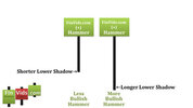 awww.finvids.com_Content_Images_CandlestickChart_Hammer_HammerLowerShadowLengths.jpg