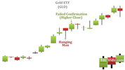 awww.finvids.com_Content_Images_CandlestickChart_Hanging_Man_HangingManFailureChartExample.jpg
