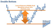 awww.finvids.com_Content_Images_ChartPattern_Double_Bottom_Double_Bottom_Middle_Peak_Size.jpg