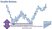 awww.finvids.com_Content_Images_ChartPattern_Double_Bottom_Double_Bottom_Bottom_Relations.jpg