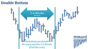 awww.finvids.com_Content_Images_ChartPattern_Double_Bottom_Double_Bottom_Bottom_TimeSpans.jpg