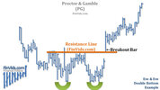 awww.finvids.com_Content_Images_ChartPattern_Double_Bottom_Eve_And_Eve_Chart.jpg