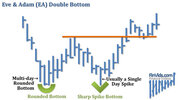 awww.finvids.com_Content_Images_ChartPattern_Double_Bottom_Eve_And_Adam_Double_Bottom.jpg
