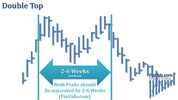 awww.finvids.com_Content_Images_ChartPattern_Double_Top_Double_Top_Peak_TimeSpans.jpg