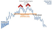 awww.finvids.com_Content_Images_ChartPattern_Double_Top_Adam_And_Adam_Double_Top_Chart.jpg