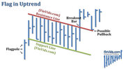 awww.finvids.com_Content_Images_ChartPattern_Flag_Flag_In_UpTrend.jpg