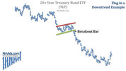awww.finvids.com_Content_Images_ChartPattern_Flag_Flag_In_DownTrend_Chart_TLT.jpg