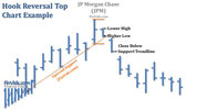 awww.finvids.com_Content_Images_ChartPattern_Hook_Reversal_Hook_Reversal_Top_JPM.jpg