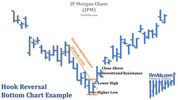 awww.finvids.com_Content_Images_ChartPattern_Hook_Reversal_Hook_Reversal_Bottom_JPM.jpg