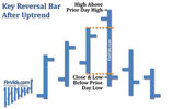 awww.finvids.com_Content_Images_ChartPattern_Key_Reversal_Key_Reversal_Bar_After_Uptrend.jpg