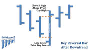 awww.finvids.com_Content_Images_ChartPattern_Key_Reversal_Key_Reversal_Bar_After_Downtrend.jpg