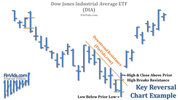 awww.finvids.com_Content_Images_ChartPattern_Key_Reversal_Key_Reversal_After_Downtrend_Chart_DIA.jpg