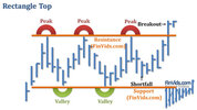 awww.finvids.com_Content_Images_ChartPattern_Rectangle_Rectangle_Top.jpg