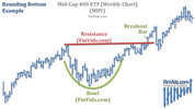 awww.finvids.com_Content_Images_ChartPattern_Rounding_Top_Bottom_Rounding_Bottom_Chart_MDY.jpg