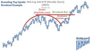 awww.finvids.com_Content_Images_ChartPattern_Rounding_Top_Botte286a90a0cc7c217def273e346265983.jpg