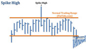 awww.finvids.com_Content_Images_ChartPattern_Spike_Tails_Spike_High.jpg