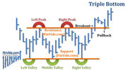 afinvids.com_Content_Images_ChartPattern_Triple_Bottom_Triple_Bottom.jpg