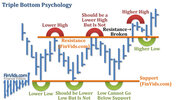 afinvids.com_Content_Images_ChartPattern_Triple_Bottom_Triple_Bottom_Psychology.jpg