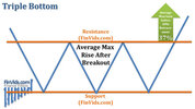 afinvids.com_Content_Images_ChartPattern_Triple_Bottom_Triple_Bottom_Avg_Breakout_Gain.jpg