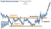 afinvids.com_Content_Images_ChartPattern_Triple_Bottom_Triple_Bottom_Chart_PG.jpg