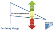 awww.finvids.com_Content_Images_ChartPattern_Wedges_Declining_Wedge_Breakout_Direction.jpg